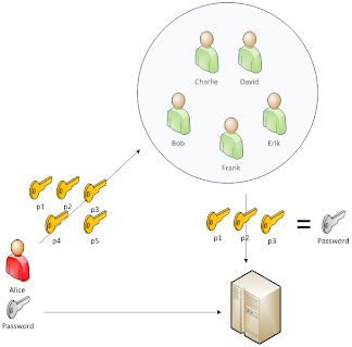 répartition de secret