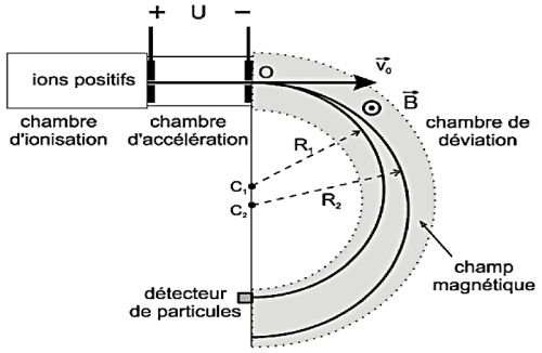 spectrographe de masse
