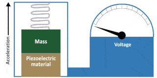 accéléromètre piézo