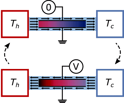 régénération active : circulation de fluide