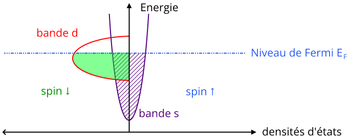 bande 4s et 3d métal de transition