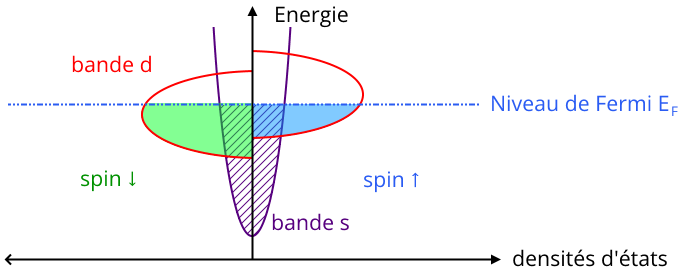 bande 4s et 3d métal de transition