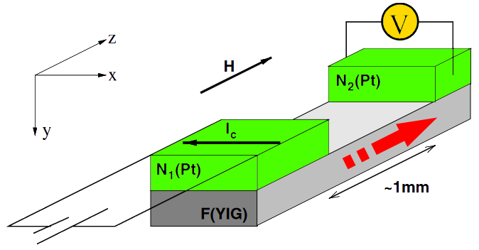 dispositif de mesure courant de spin à magnon