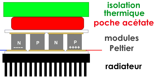 peltier à acétate
