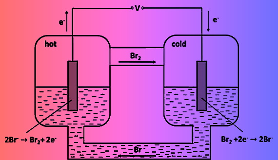 KBr/Br2-based TEC cell