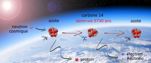 production du carbone 14