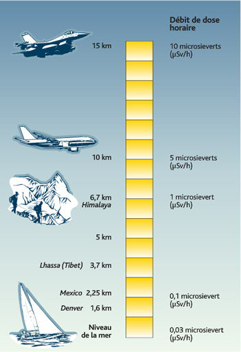 radioactivité et altitude