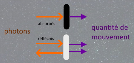 photon absorbés réfléchis quantité de mouvement