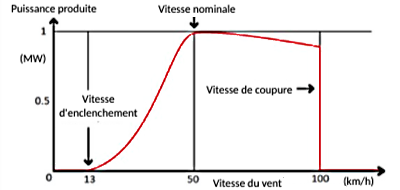 puissance fonction de la vitesse du vent