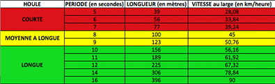 vagues vitesse période