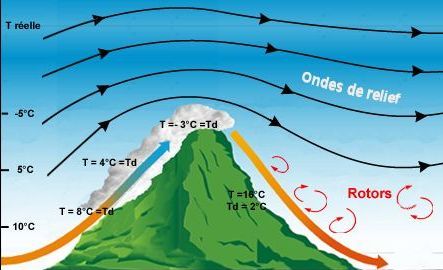 vent orographique