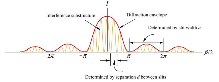 Interférences avec de la lumière et 2 fentes