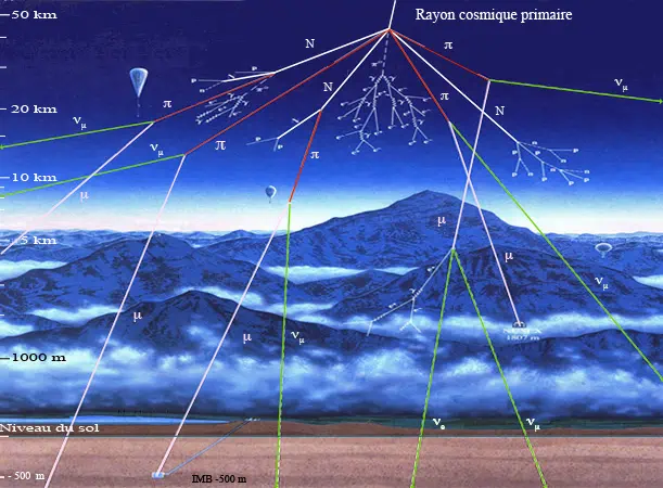 rayon cosmique : gerbe dans l'atmosphère
