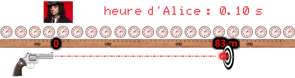 Alice tire une balle dans la cible