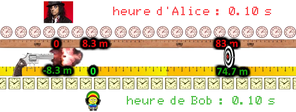 Bob est devant Alice quand elle tire