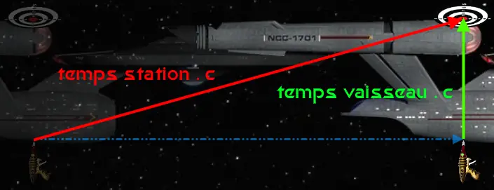 distance propre et impropre