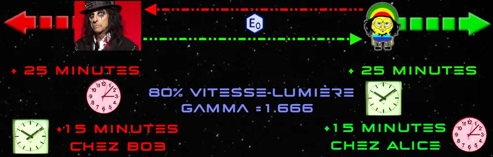 Alice et Bob se croisent