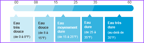 durete interpretation