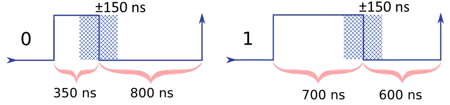 chronogramme neopixel