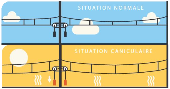 caténaires dilatation