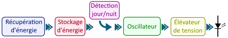 structure générale